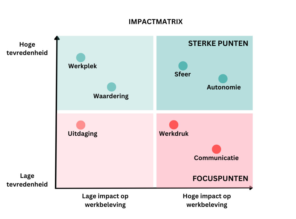 impactmatrix welzijnsbevraging
