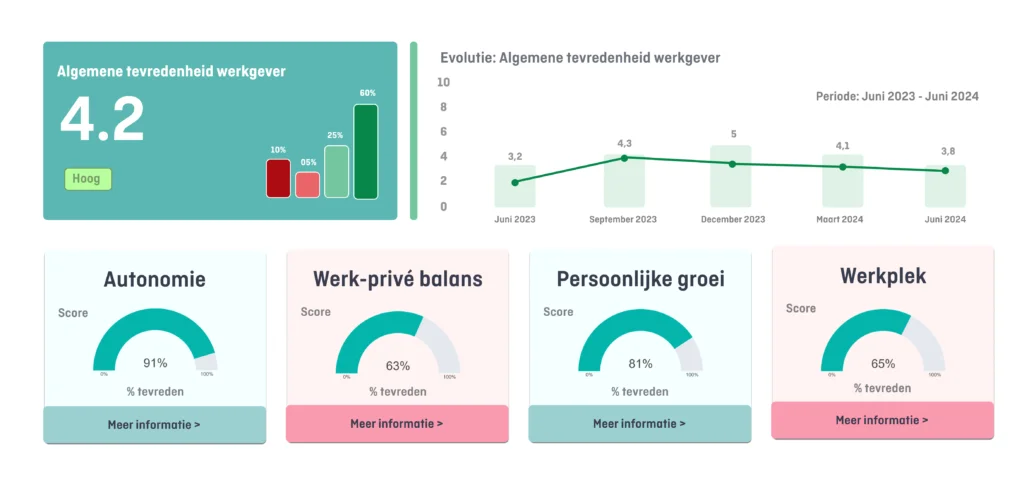 Dashboard public minds, inzichten in werkbeleving. Onderzoeken: pulse meting, medewerkersbarometer en scan werkbeleving